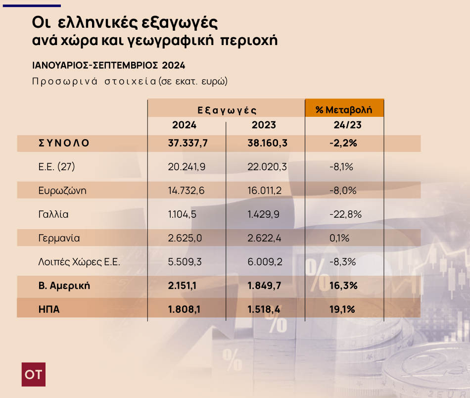 Ελληνικές εξαγωγές: Πώς βλέπουν την δεύτερη θητεία Τραμπ στον Λευκό Οίκο - Οικονομικός Ταχυδρόμος