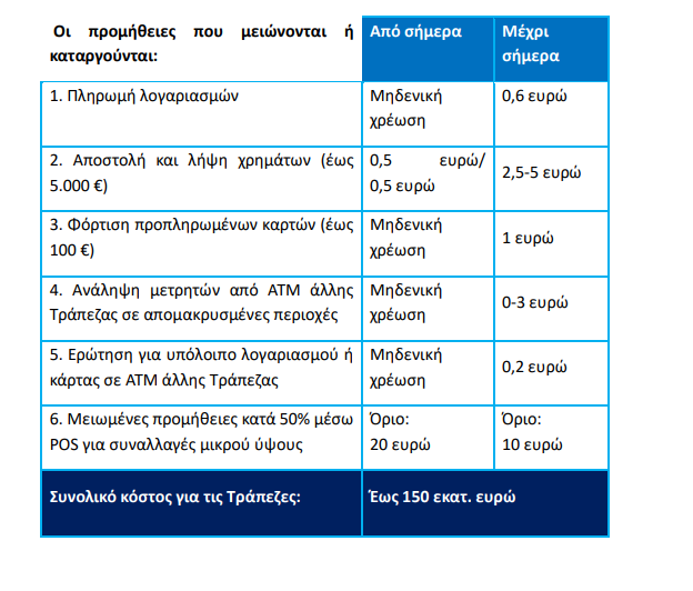 Τραπεζικές προμήθειες: Ποιες καταργούνται και ποιες μειώνονται [πίνακας] - Οικονομικός Ταχυδρόμος