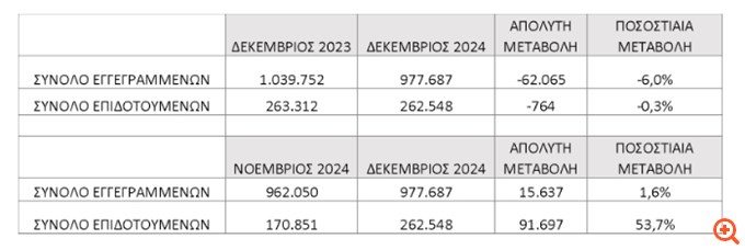 ΔΥΠΑ: Μειώθηκε ο αρθμός των εγγεγραμμένων και επιδοτούμενων ανέργων τον Δεκέμβριο