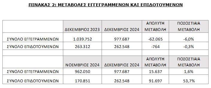 Ανεργία: Υποχώρησαν 6% οι εγγεγραμμένοι άνεργοι στη ΔΥΠΑ τον Δεκέμβριο - Οικονομικός Ταχυδρόμος