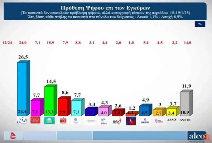 Δημοσκόπηση Alcο: Στο 26,5% η ΝΔ, στο 14,5% το ΠΑΣΟΚ στην πρόθεση ψήφου