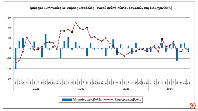 Πτώση 5% του τζίρου στη βιομηχανία τον Νοέμβριο