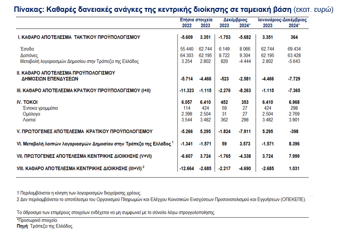 ΤτΕ: Πρωτογενές ταμειακό πλεόνασμα 8 δισ. ευρώ το 2024 - Οικονομικός Ταχυδρόμος