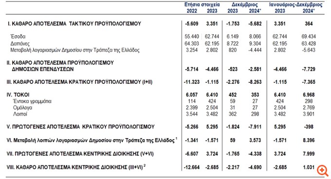 ΤτΕ: Πρωτογενές πλεόνασμα 8 δισ. ευρώ το 2024 (σε ταμειακή βάση)