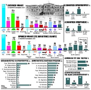 Η προεδρική εκλογή δεν δίνει ώθηση στην κυβέρνηση