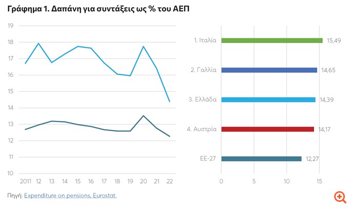 ΚΕΦΙΜ: Η Ελλάδα στην 3η θέση με τις υψηλότερες δαπάνες για συντάξεις στην Ευρώπη