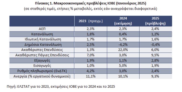 ΙΟΒΕ: Ανάπτυξη στο 2,4% για το 2025 - Οι αβεβαιότητες στο διεθνές περιβάλλον - Οικονομικός Ταχυδρόμος