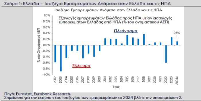 Ελληνικές εξαγωγές: Το παζλ των επιπτώσεων μέσα από τις σχέσεις ΕΕ - ΗΠΑ - Ερευνα Eurobank - Οικονομικός Ταχυδρόμος