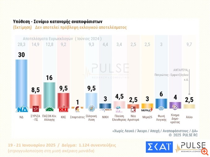 Δημοσκόπηση Pulse: Στο 30% η ΝΔ, 16% για το ΠΑΣΟΚ, σταθερά πέμπτος ο ΣΥΡΙΖΑ