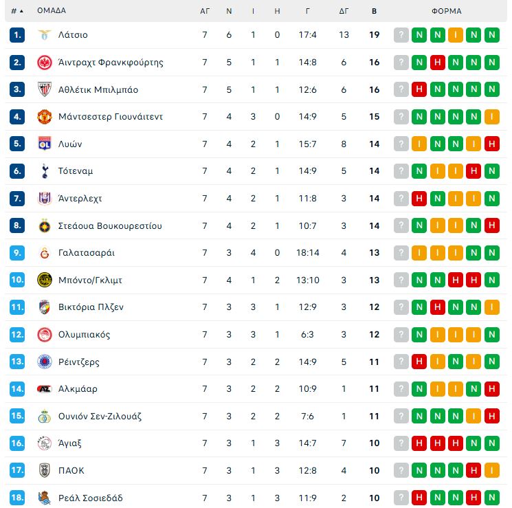 Βραδιά Europa League: Προκρίθηκε η απίθανη Λάτσιο, αγχωτική νίκη για τη Γιουνάιτεντ, «έμπλεξε» ο κακός Άγιαξ