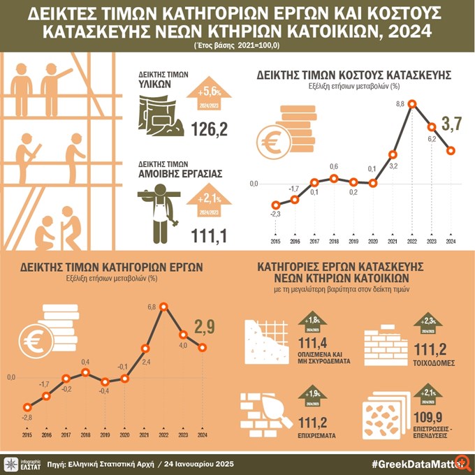 Αύξηση 5,2% στις τιμές των οικοδομικών υλικών τον Δεκέμβριο