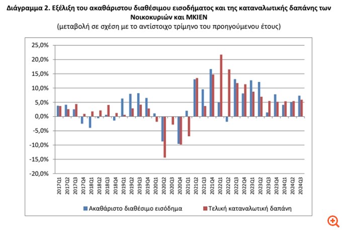 Αύξηση 7,3% στο διαθέσιμο εισόδημα των νοικοκυριών το γ' τρίμηνο του 2024