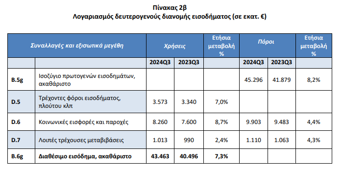 Διαθέσιμο εισόδημα: Αύξηση 7,3% στο τρίτο τρίμηνο του 2024 - Οικονομικός Ταχυδρόμος