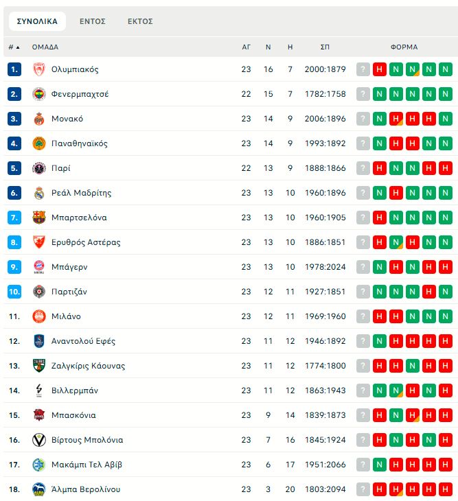 Η βαθμολογία της Euroleague μετά την ήττα του Ολυμπιακού (pic)