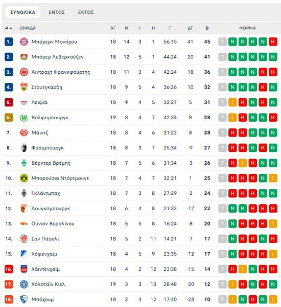 Βόλφσμπουργκ - Χόλσταϊν Κίελ 2-2: Γκέλα για την ομάδα του Κουλιεράκη