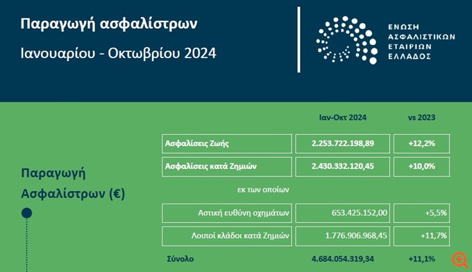 ΕΑΕΕ: Αύξηση 11,1% στην παραγωγή ασφαλίσεων στο 10μηνο Ιανουαρίου - Οκτωβρίου