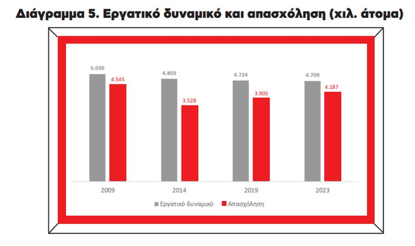 Ινστιτούτο ΕΝΑ: Πώς κινήθηκε η ανεργία την περίοδο 2009-2023 - Οι αλλαγές στο εργατικό δυναμικό [διαγράμματα] - Οικονομικός Ταχυδρόμος