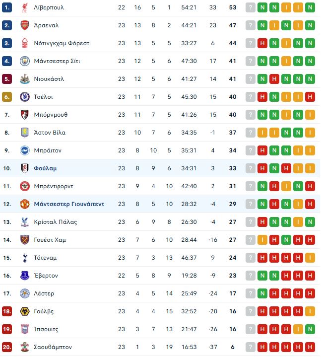 Φούλαμ – Μάντσεστερ Γιουνάιτεντ 0-1: Επιστροφή στις νίκες με Μαρτίνες