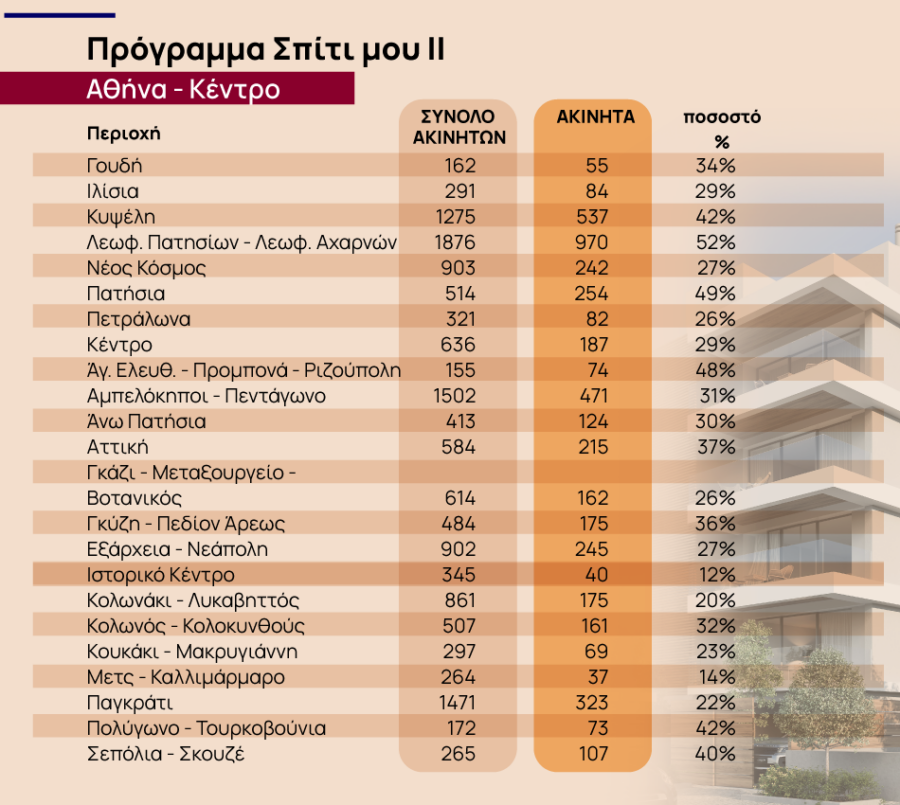 Σπίτι μου 2: Σε ποιες περιοχές υπάρχουν διαθέσιμα ακίνητα [πίνακες] - Οικονομικός Ταχυδρόμος