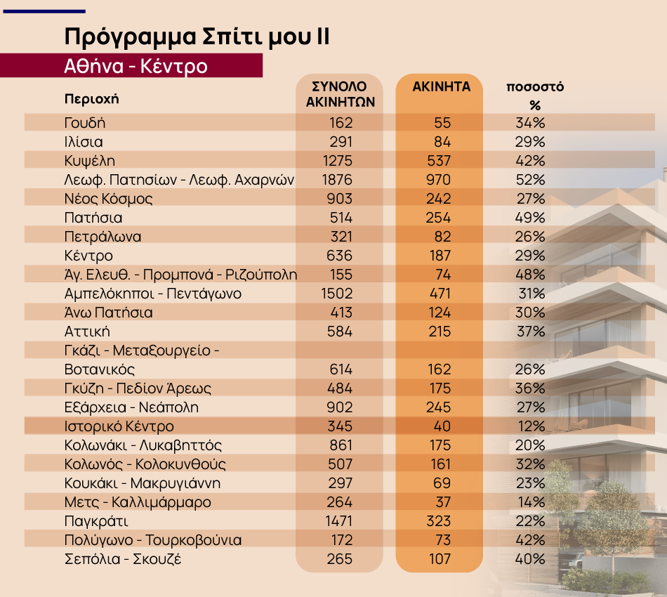 Σπίτι μου 2: Σε ποιες περιοχές υπάρχουν διαθέσιμα ακίνητα [πίνακες] - Οικονομικός Ταχυδρόμος