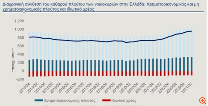 Στα €956 δισ. ο πλούτος των ελληνικών νοικοκυριών - Σημαντική ανάκαμψη μετά το 2022