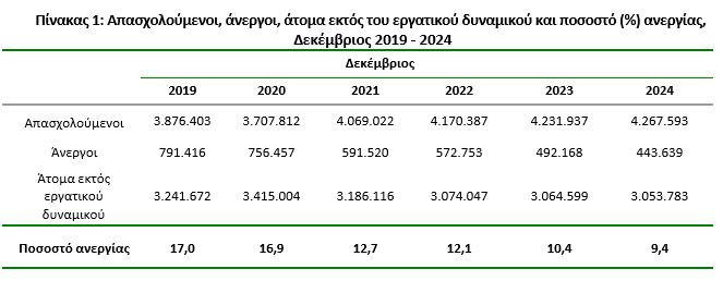 Ανεργία: Στο 9,4% υποχώρησε τον Δεκέμβριο - Δεύτερη σε όλη την ΕΕ η Ελλάδα - Οικονομικός Ταχυδρόμος