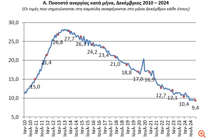 ΕΛΣΤΑΤ: Στο 9,4% υποχώρησε η ανεργία τον Δεκέμβριο