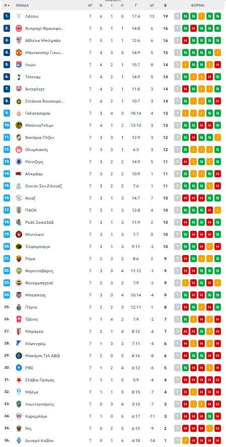 Πώς μπορούν να βρεθούν αντιμέτωποι στο Europa League Ολυμπιακός και ΠΑΟΚ