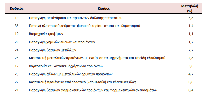 ΕΛΣΤΑΤ: Μείωση 0,8% στις τιμές παραγωγού στη βιομηχανία τον Δεκέμβριο [πίνακες] - Οικονομικός Ταχυδρόμος