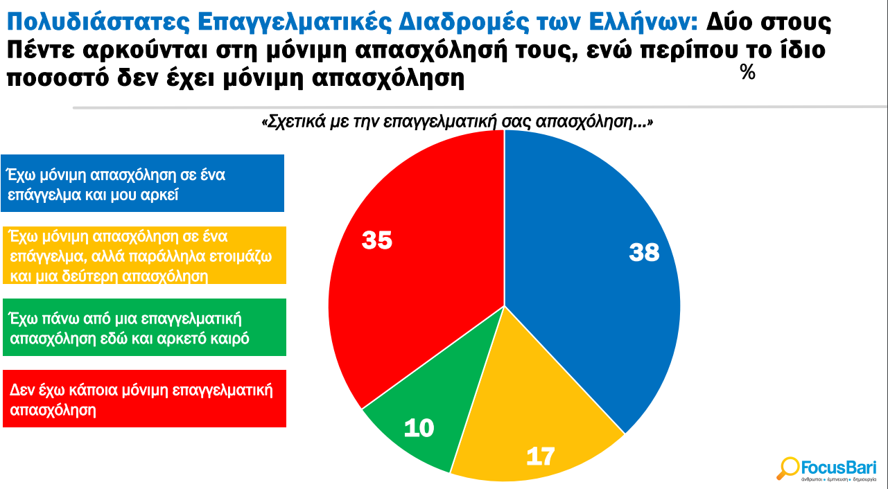 Έρευνα Focus Bari: Η πλειοψηφία των πολιτών αισθάνεται οικονομική ανασφάλεια - Οικονομικός Ταχυδρόμος