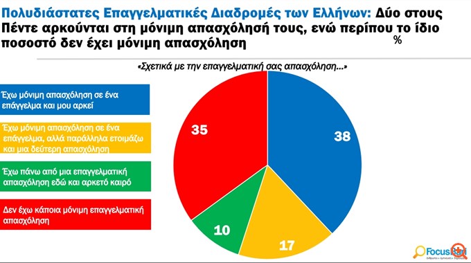 Έρευνα Focus Bari: Η πλειοψηφία των πολιτών αισθάνεται οικονομική ανασφάλεια