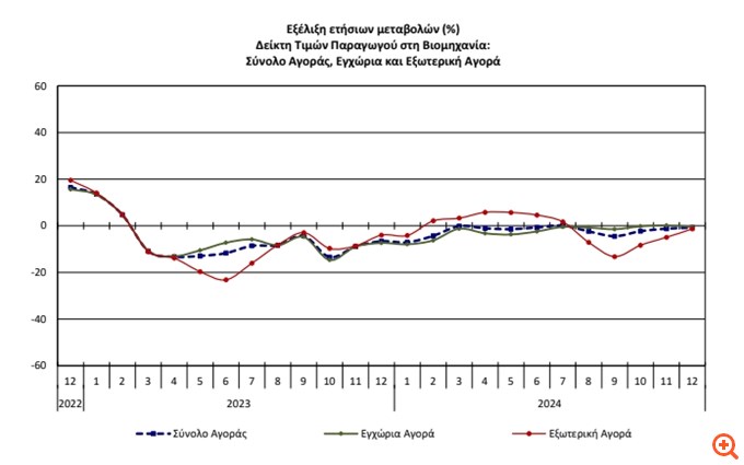 Μείωση 2,2% των τιμών παραγωγού το δωδεκάμηνο  Ιανουαρίου- Δεκεμβρίου 2024