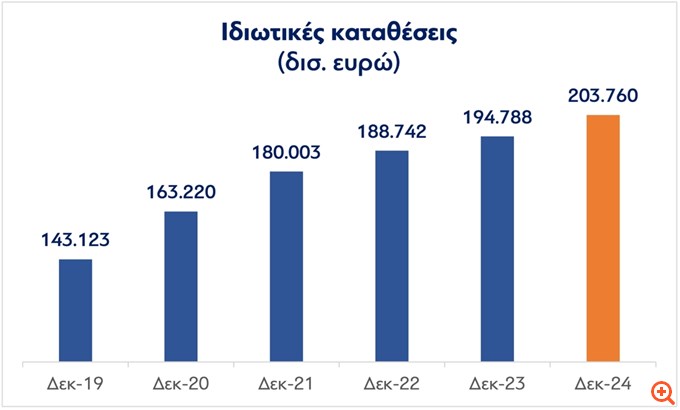 ΥΠΟΙΚ: Στα €963 δισ. το β' τρίμηνο του 2024 ο συνολικός καθαρός πλούτος των ελληνικών νοικοκυριών