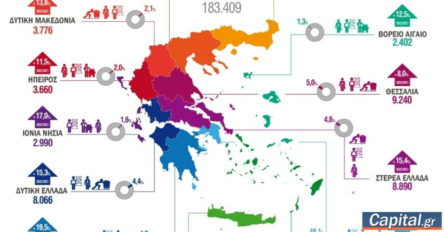 Αύξηση 13,9% σημείωσε το 2022 σε σχέση με το 2021 η Ακαθάριστη...