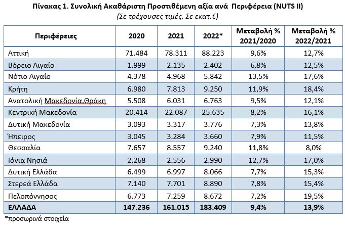 Ακαθάριστη Προστιθέμενη Αξία: Αύξηση 13,9% στην Ελλάδα το 2022 - Ποια περιφέρεια προσέγγισε το +20% - Οικονομικός Ταχυδρόμος