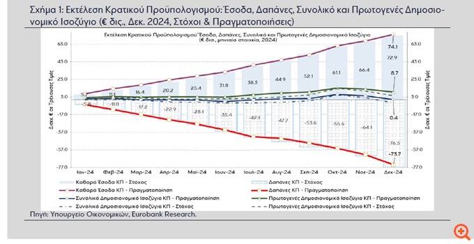 Eurobank: Θετική η δυναμική των δημοσιονομικών μεγεθών