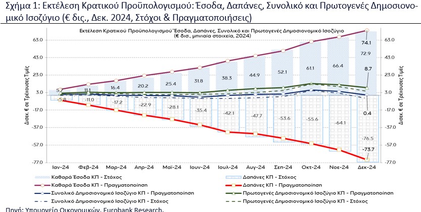 Eurobank: Στόχοι, δεδομένα και προβλέψεις για τον προϋπολογισμό του 2025 - Οικονομικός Ταχυδρόμος