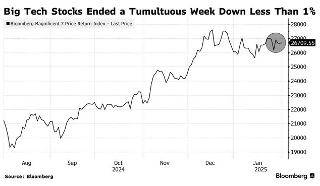 Wall Street: «Άντεξαν» οι Magnificent Seven παρά την ψυχρολουσία στην ΑΙ - Οικονομικός Ταχυδρόμος