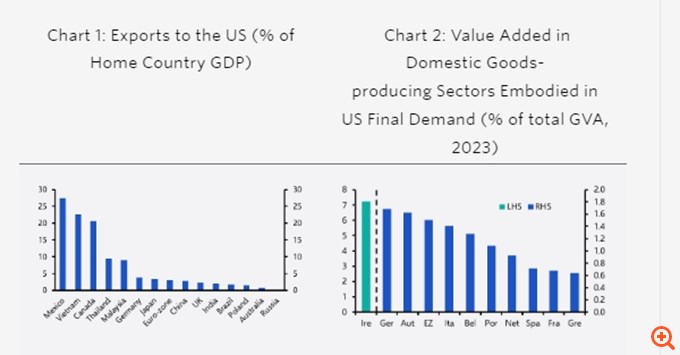 Capital Economics: Τι θα σημαίνει για την οικονομία της Ευρωζώνης η δασμολογική καταιγίδα Τραμπ - Πόσο εκτεθειμένη είναι η Ελλάδα