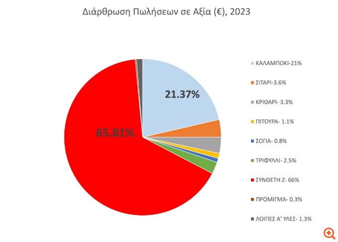 Επ. Ανταγωνισμού: Αύξηση 33% του δείκτη τιμών σύνθετων ζωοτροφών από το 2020 έως το γ' τρίμηνο του 2023