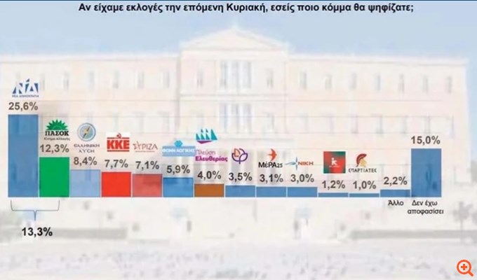 Δημοσκόπηση Interview: 77%