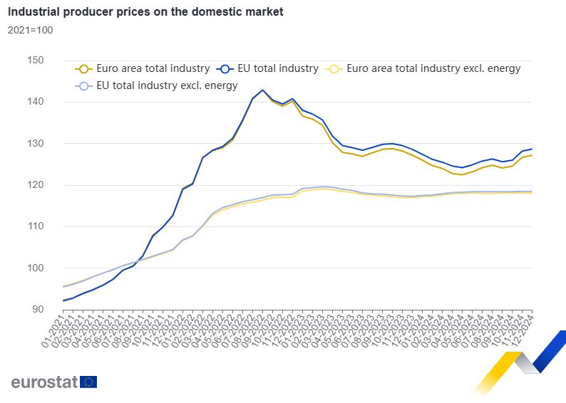 Βιομηχανία: Παρέμειναν σταθερές οι τιμές παραγωγού τον Δεκέμβριο στην ευρωζώνη - Οικονομικός Ταχυδρόμος