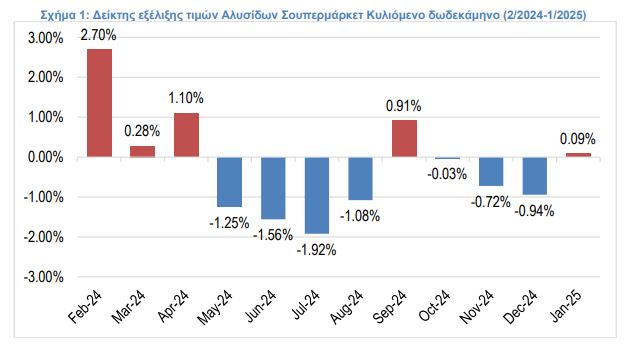 Σούπερ μάρκετ: Αμετάβλητες οι τιμές στο ράφι τον Ιανουάριο - Τα 13 προϊόντα που κινήθηκαν ανοδικά - Οικονομικός Ταχυδρόμος