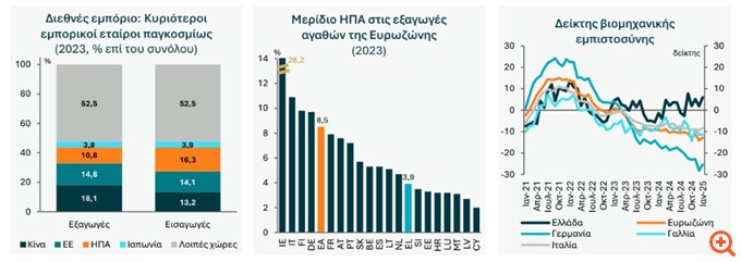 Μελέτη ΕΤΕ: Μείωση εξαγωγών 1,7% και ΑΕΠ 0,4% το κόστος για Ελλάδα από αύξηση 10% των δασμών Τραμπ στην Ε.Ε