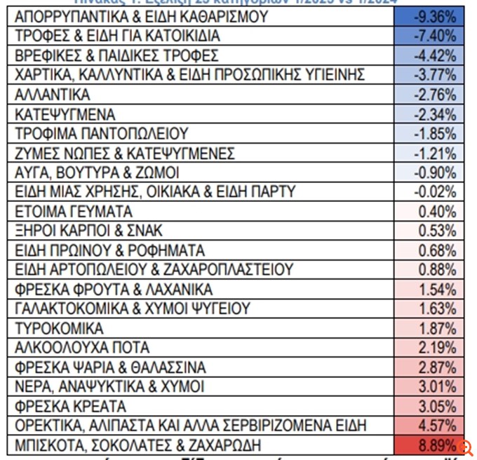 Σουπερμάρκετ: Ποια προϊόντα ακρίβυναν -