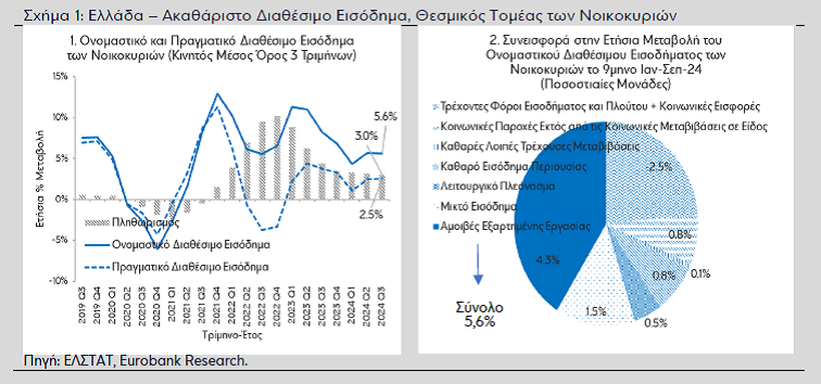 Eurobank: Ενίσχυση του διαθέσιμου εισοδήματος παρά την αρνητική αποταμίευση [γραφήματα] - Οικονομικός Ταχυδρόμος