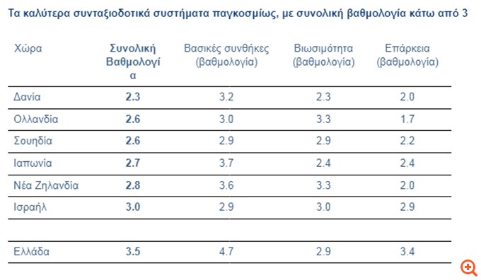 Allianz: Αδύναμο σημείο η δημογραφική προοπτική στο ελληνικό συνταξιοδοτικό σύστημα - Επιδεινώνεται ραγδαία