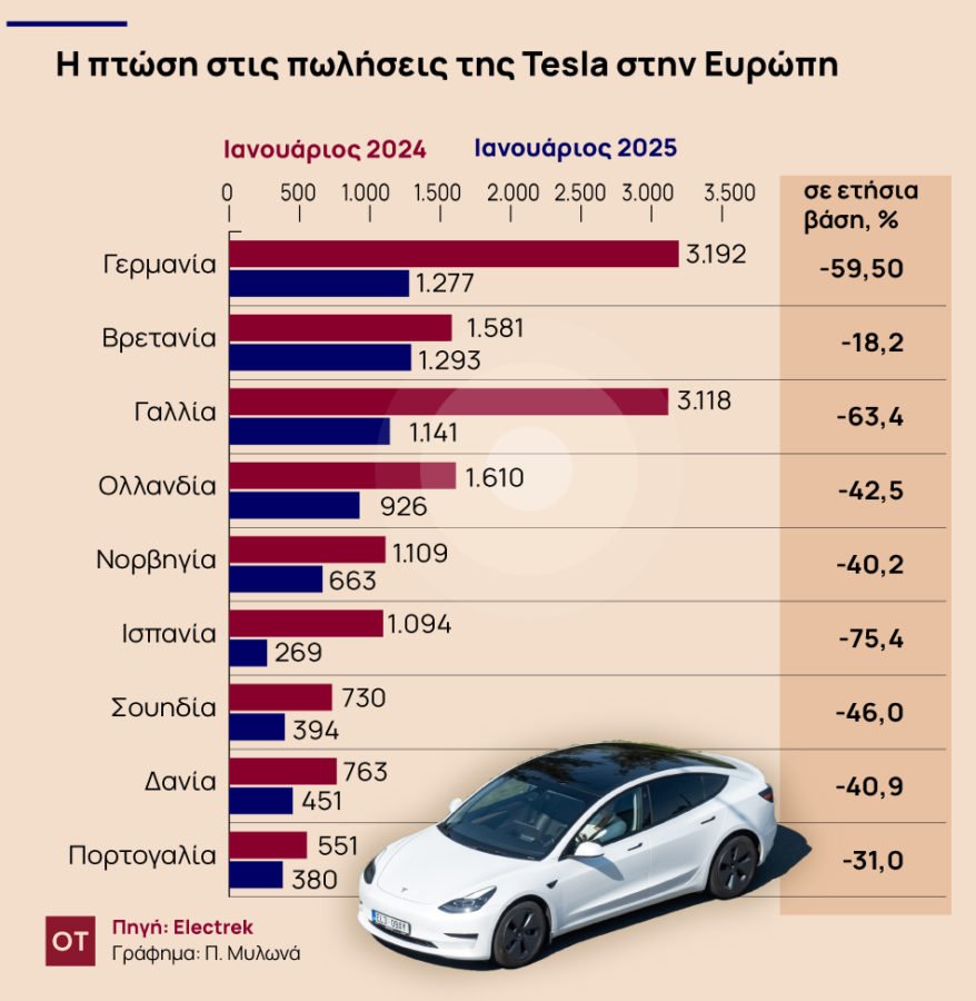 Μασκ: Καμπανάκι από τη μεγάλη πτώση στις πωλήσεις Tesla στην Ευρώπη [γράφημα]  - Οικονομικός Ταχυδρόμος