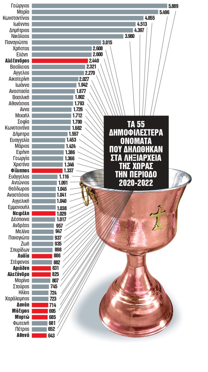 Οι νέοι γονείς ψηφίζουν αρχαίους για τα ονόματα των παιδιών τους