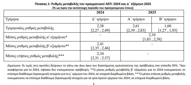 ΚΕΠΕ: «Βλέπει» στο 2,1% την ανάπτυξη της ελληνικής οικονομίας το 2025 - Οι αβεβαιότητες [πίνακας] - Οικονομικός Ταχυδρόμος